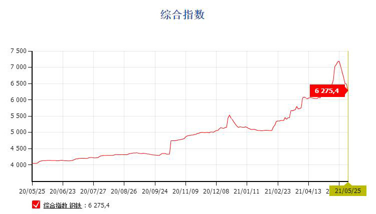 鋼價(jià)連續(xù)回落，貨架價(jià)格降低中！